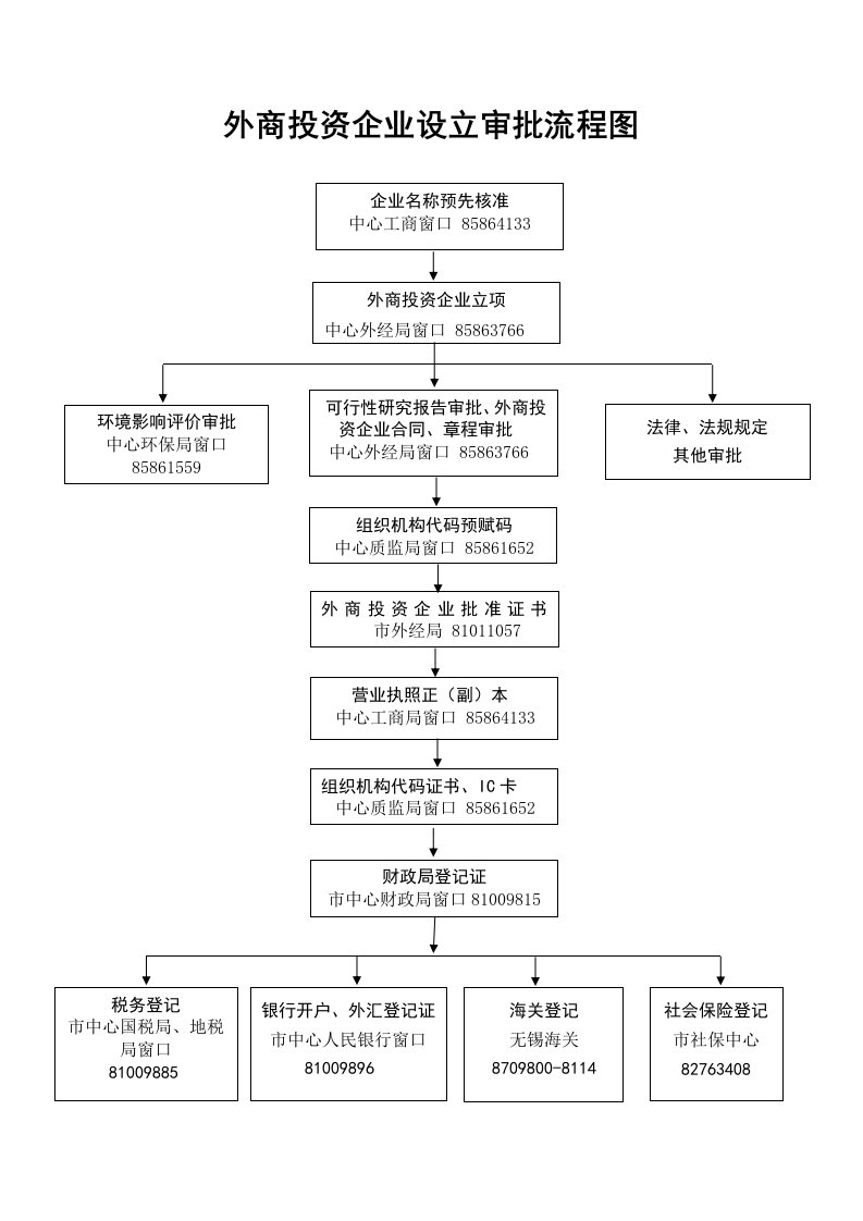 外商投资企业设立审批流程图