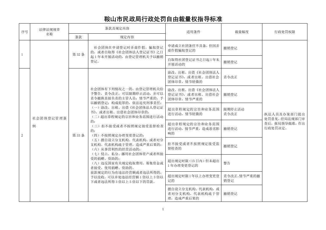 鞍山市民政局行政处罚自由裁量权指导标准