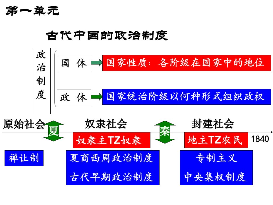 1++夏商西周的政治制度