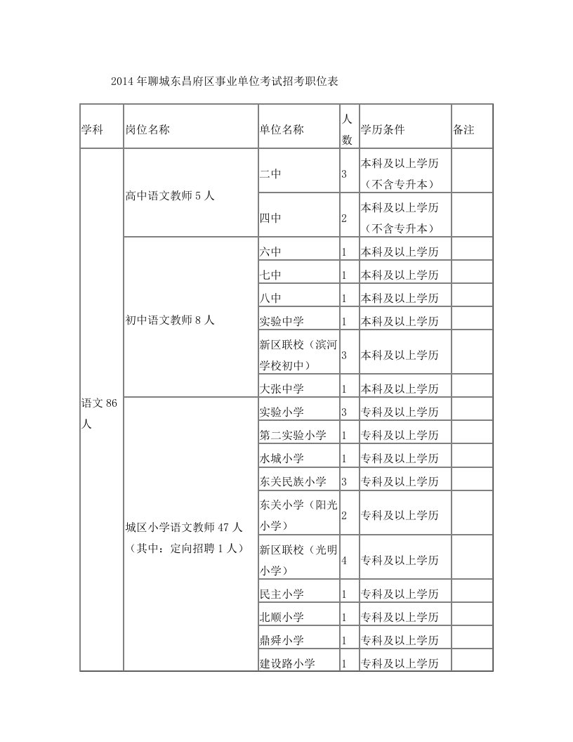 olrAAA2014年聊城东昌府区事业单位考试招考职位表