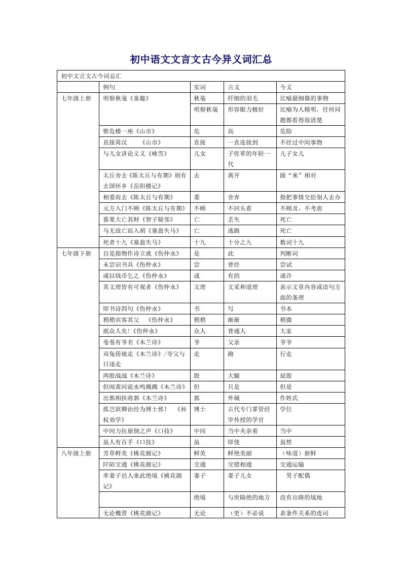 初中语文文言文古今异义词汇总