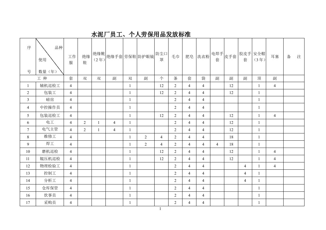 水泥厂劳保用品发放标准