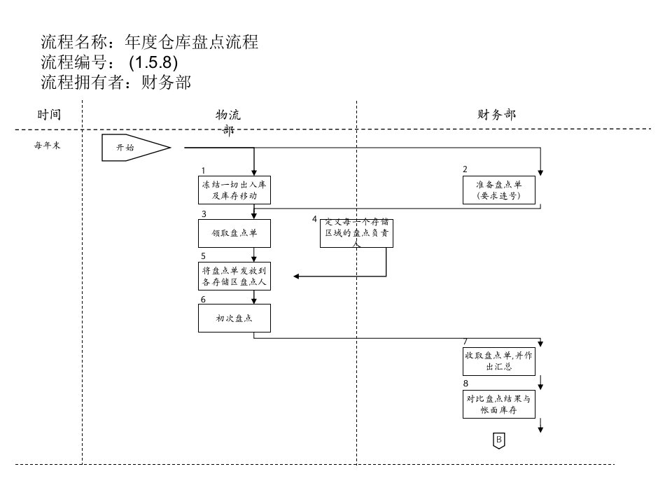 年度仓库盘点流程