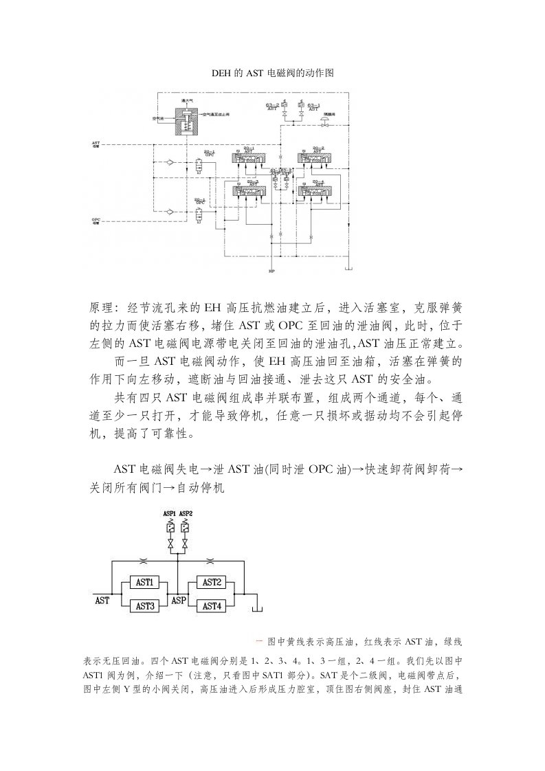 AST电磁阀动作图