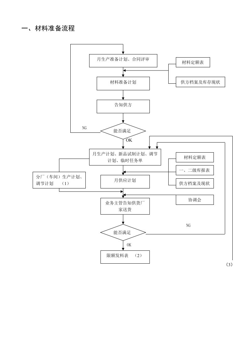 物流管理标准流程图