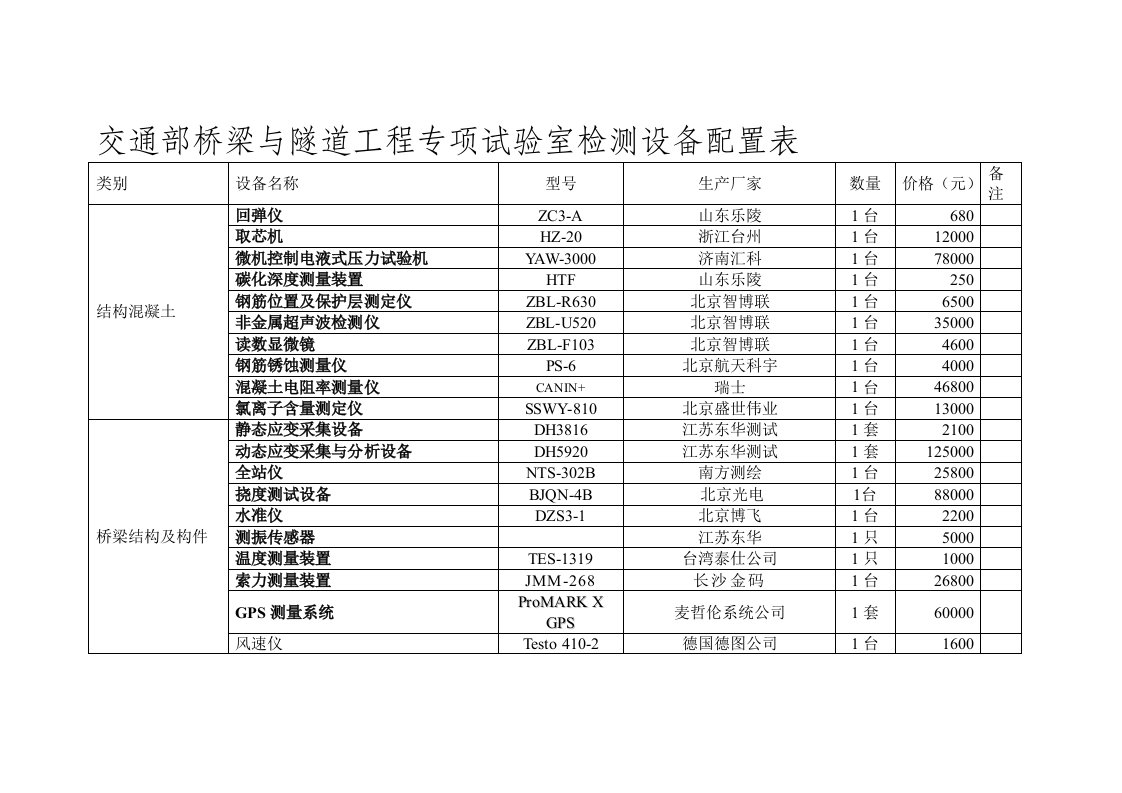 桥梁与隧道工程专项试验室检测设备配置表