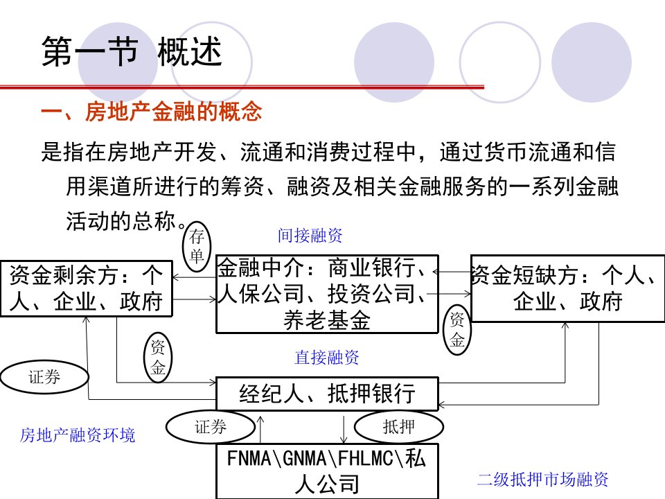 房地产金融与税收