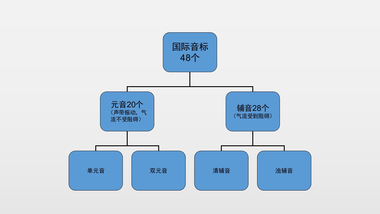 英语国际音标元音课件高一英语初高衔接