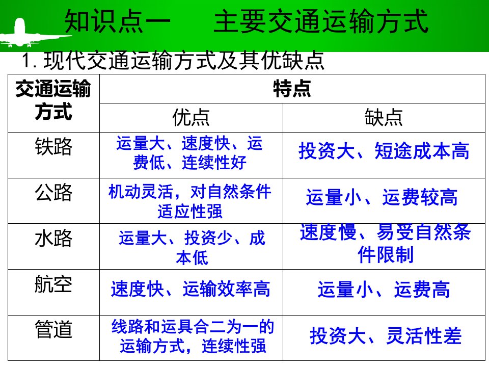 一轮交通运输方式和布局ppt课件