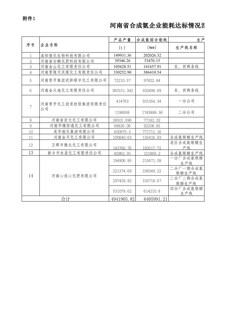 合成氨行业汇总(14)