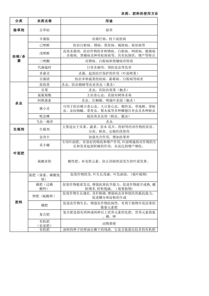 农药肥料的使用方法及用量.xls