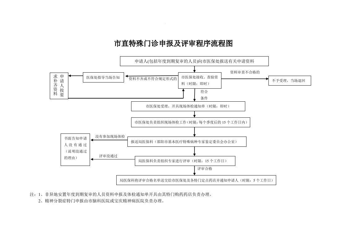 市直特殊门诊申报及评审程序流程图