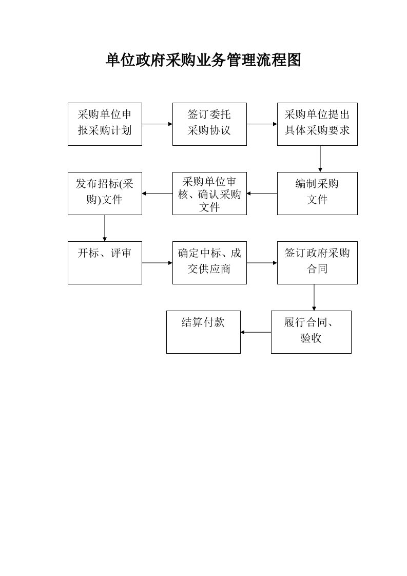 单位政府采购业务管理流程图