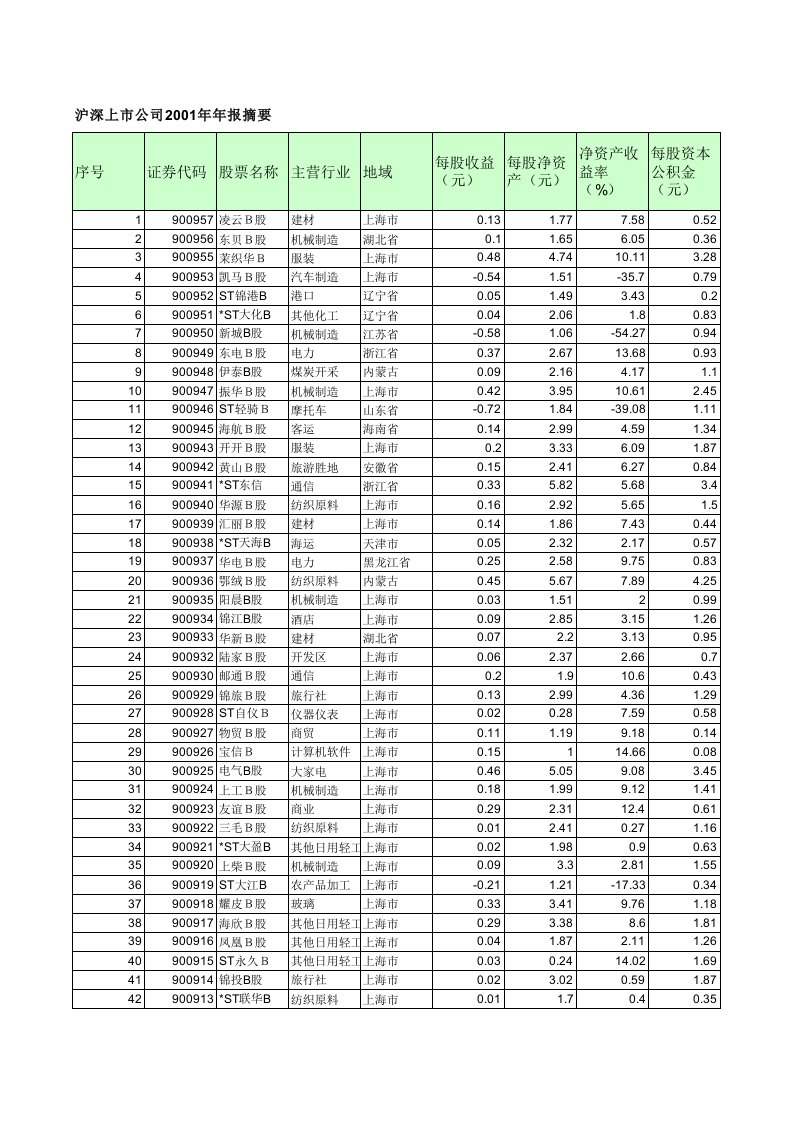 企业上市-中国全部上市公司0104年重要财务指标