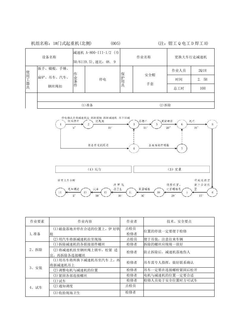 龙门吊维修作业(机械)标准