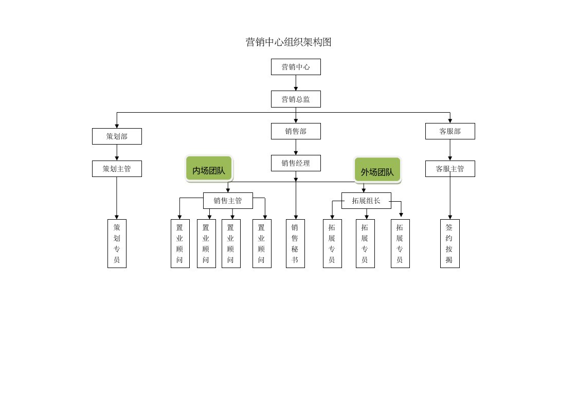 房地产营销部组织架构及岗位职责薪资待遇