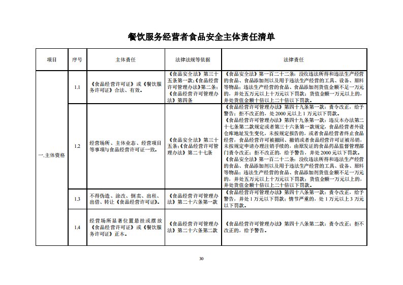 餐饮服务经营者食品安全主体责任清单