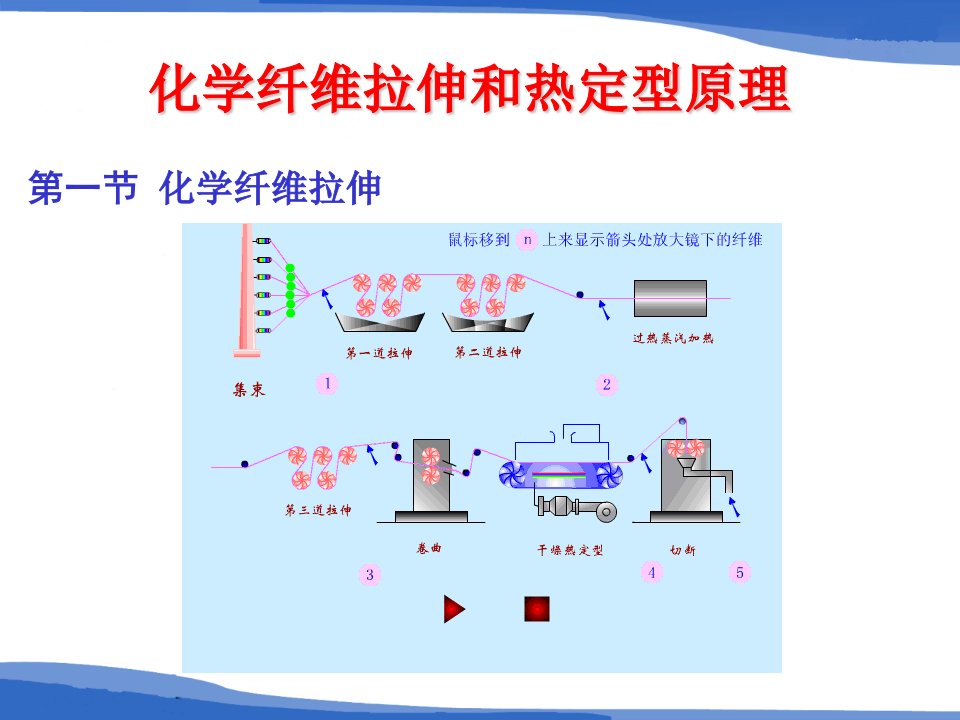 化学纤维拉伸和热定型原理