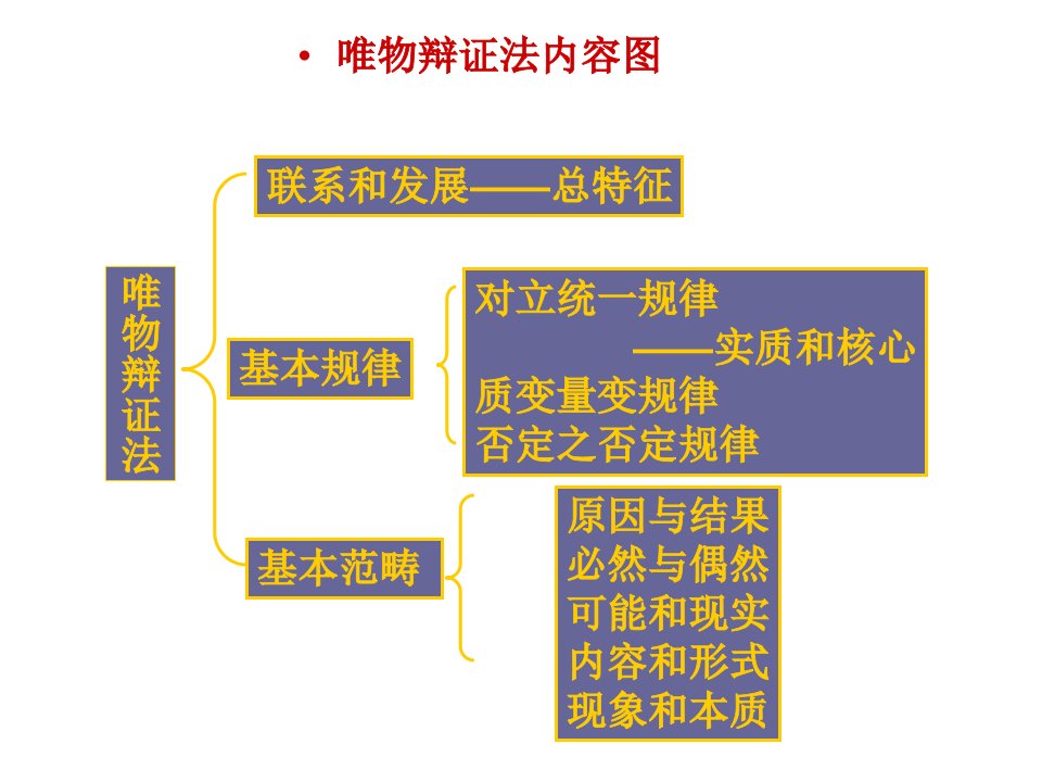 对立统一规律课件