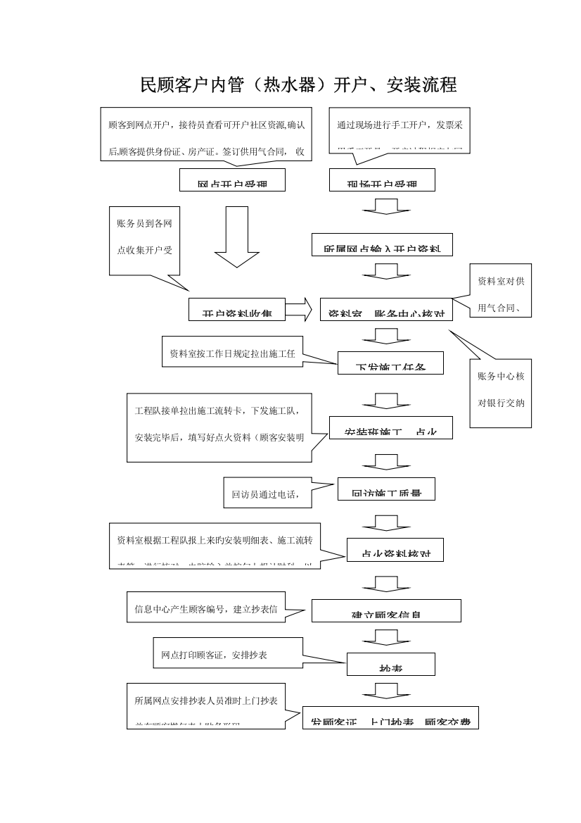 天然气民用户户内换表标准流程