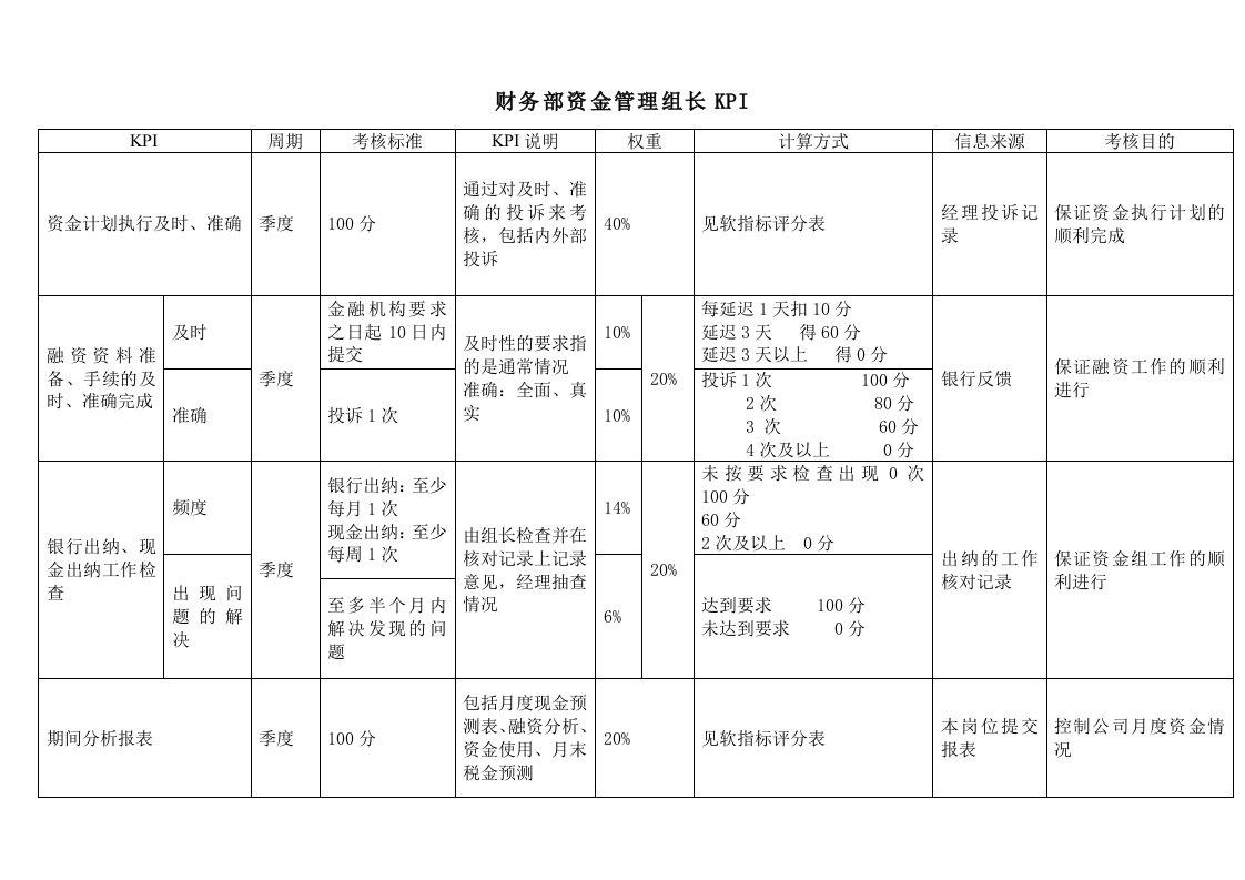 财务部-资金管理组长绩效考核指标(KPI)