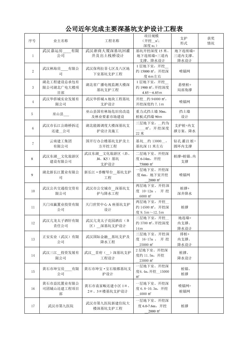 公司近年完成主要深基坑支护设计工程表