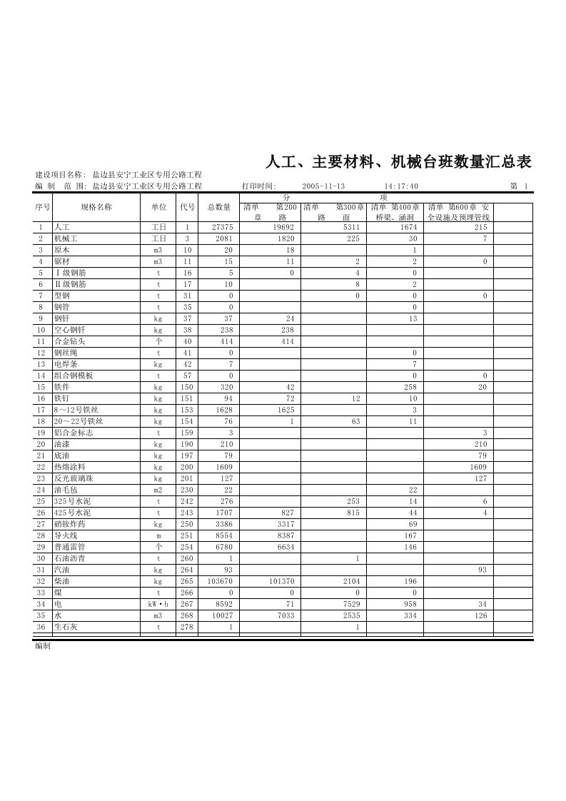 公路工程预算实例表人材机数量汇总表