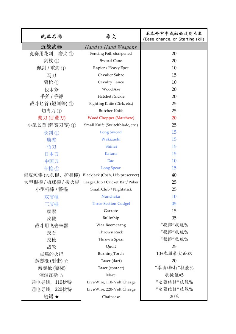 coc武器列表