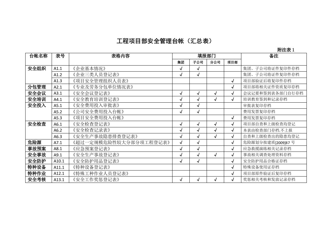 安全生产管理台帐表格