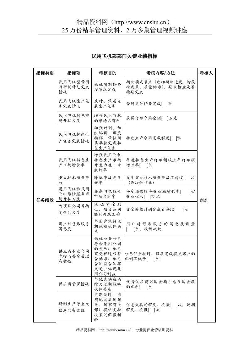 中航一集团民用飞机部部门关键业绩指标