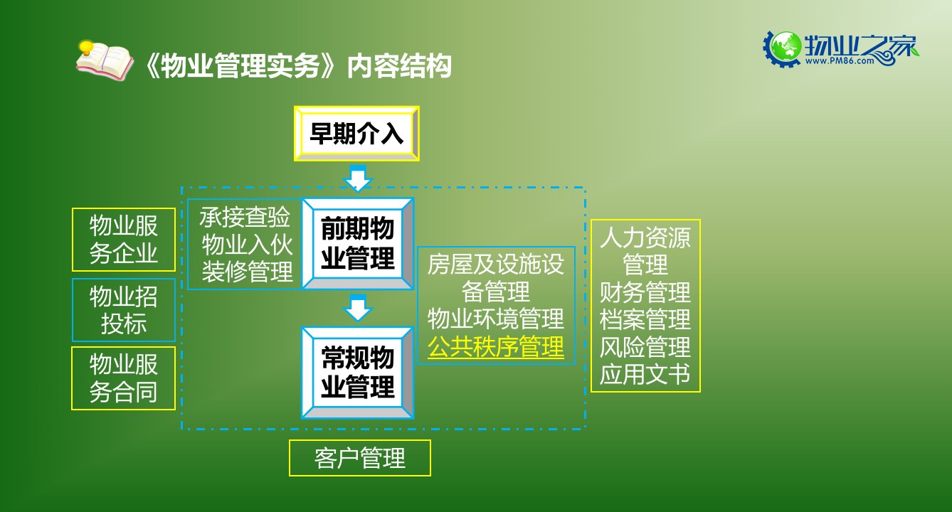 物业管理实务第九章讲义