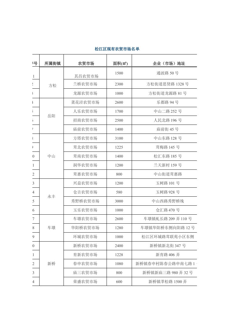 松江区现有农贸市场名单