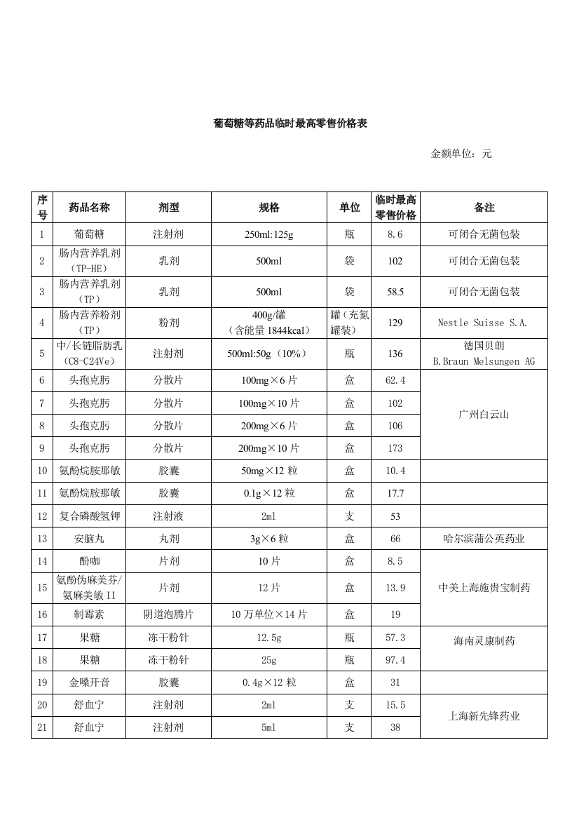 858葡萄糖等药品临时最高零售价格表