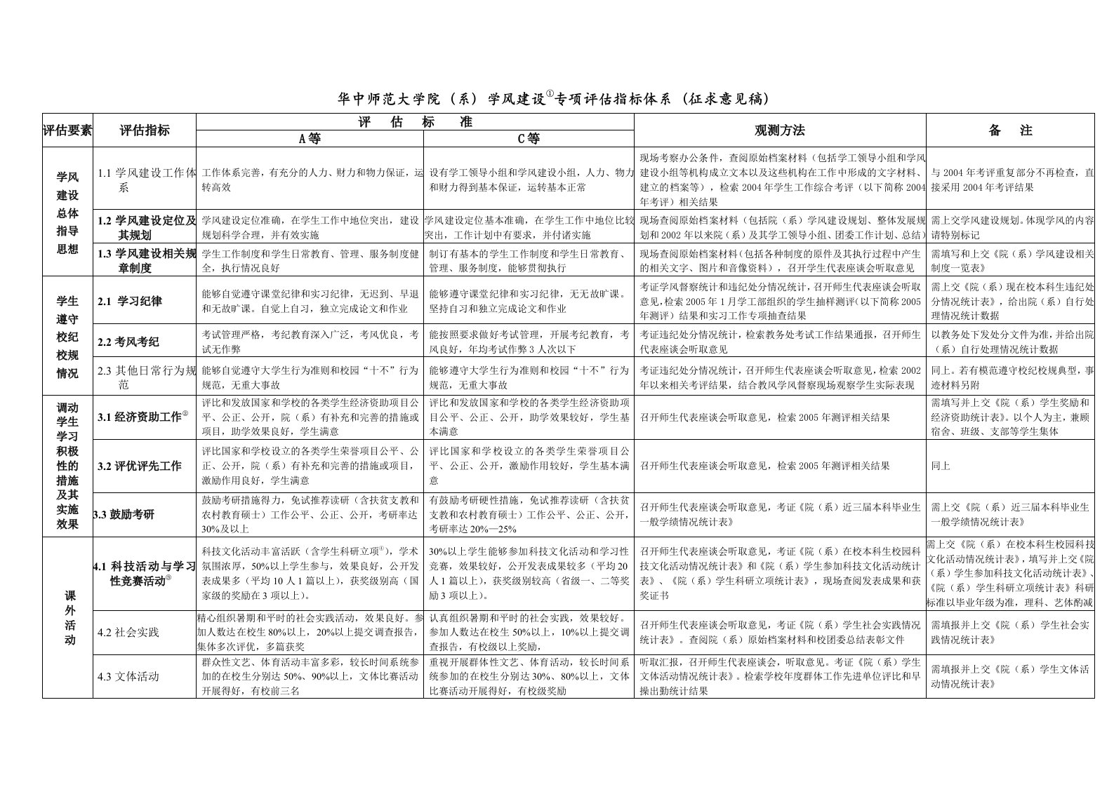 华中师范大学本科教学工作学风建设项目专项评估指标体系