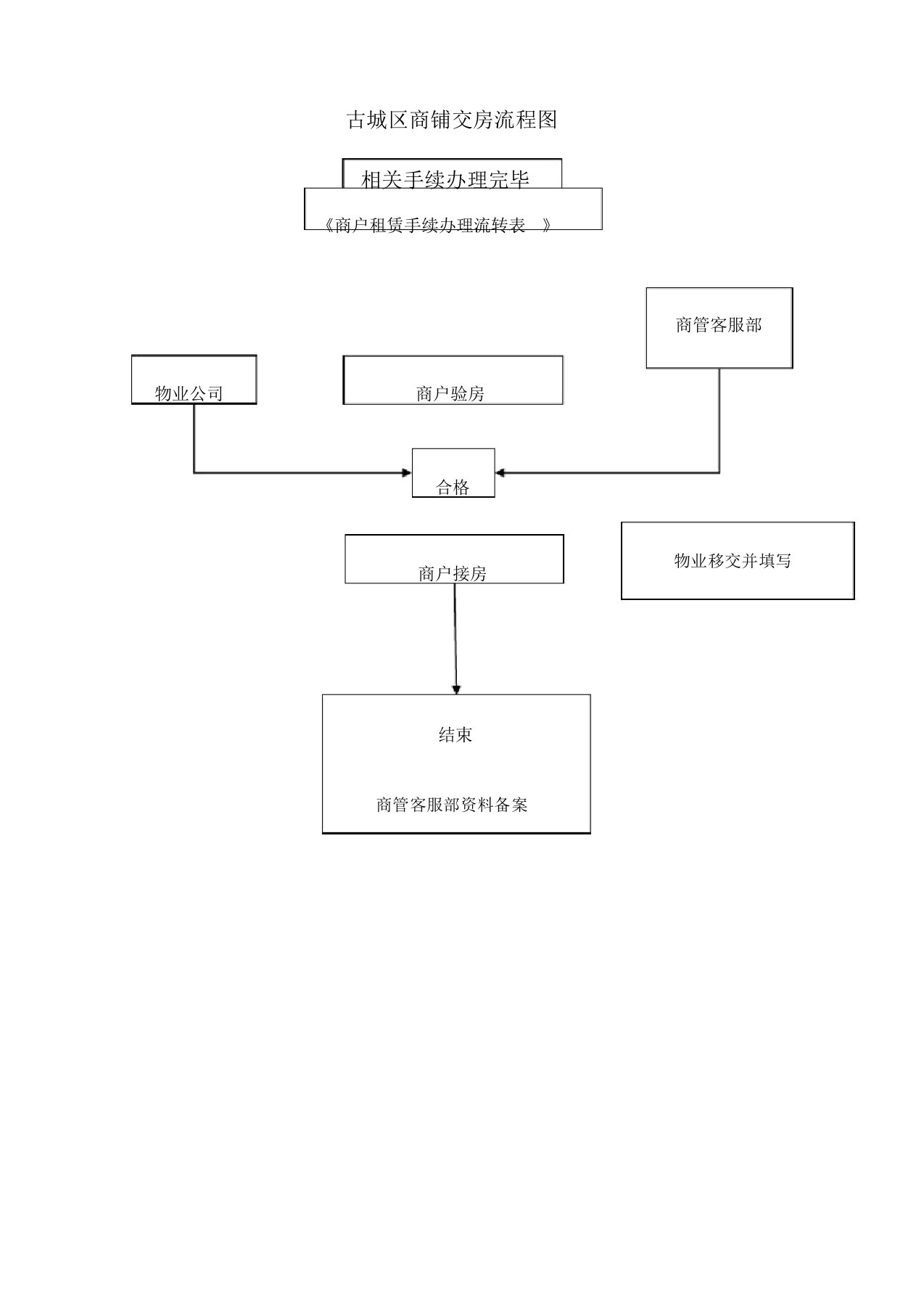 交房流程图