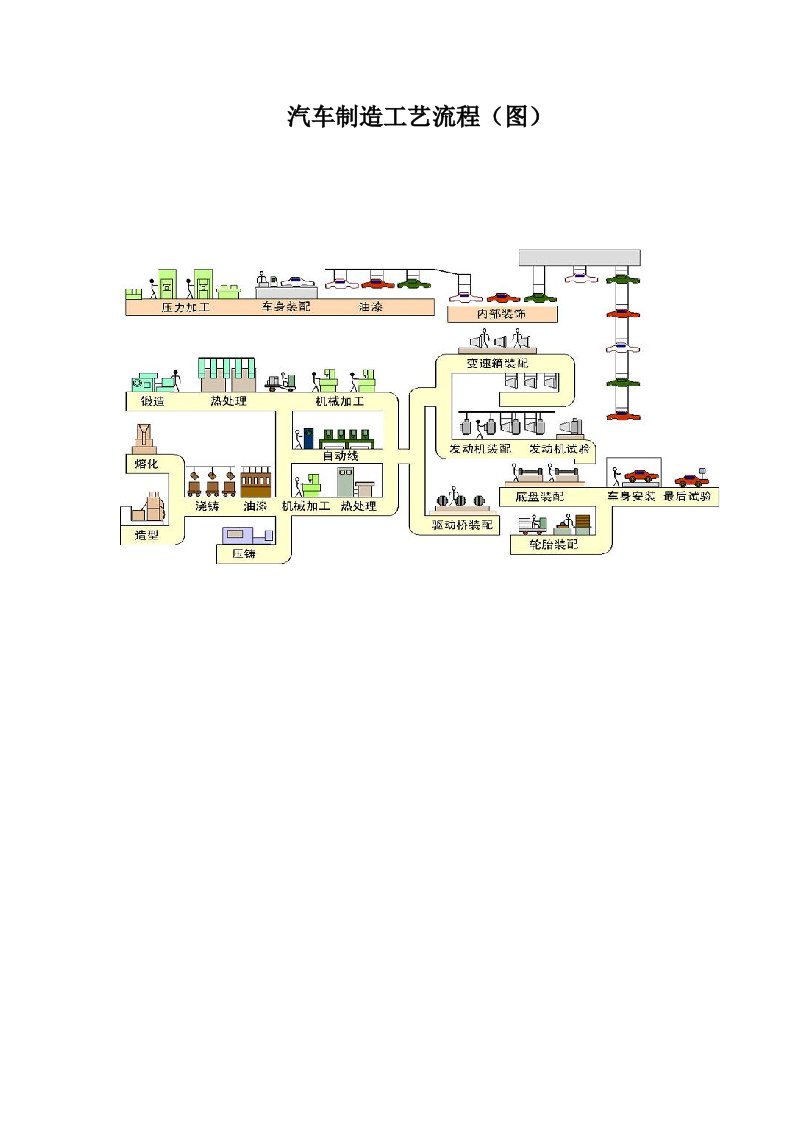 汽车制造工艺流程(图)