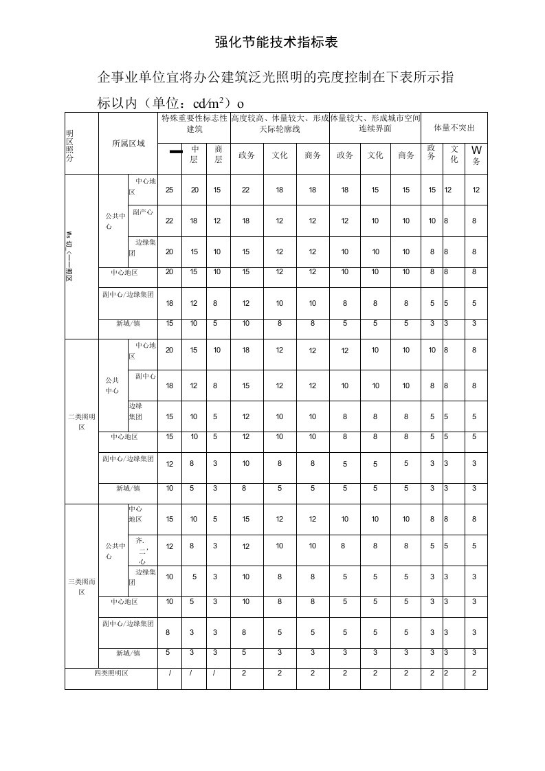 强化节能技术指标表（办公建筑泛光照明的亮度控制技术资料）