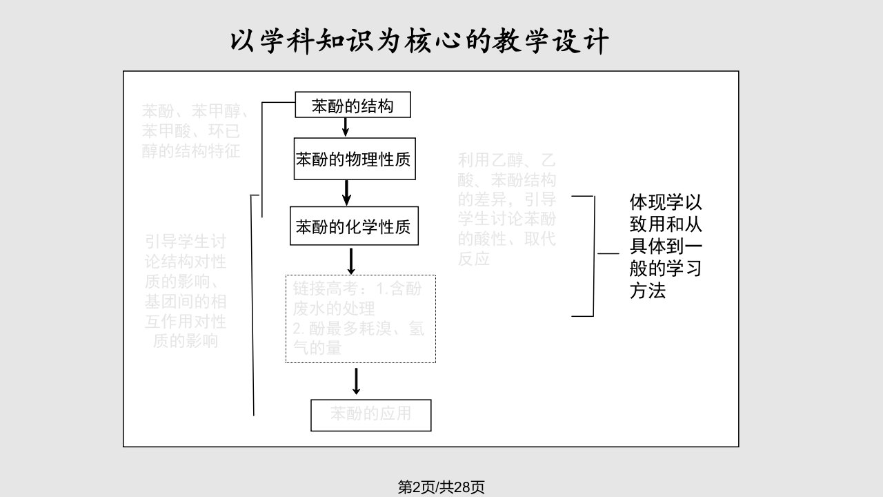 有机化学基础新增内容教学设计思考与实践崇文区教育研修学院贾同改