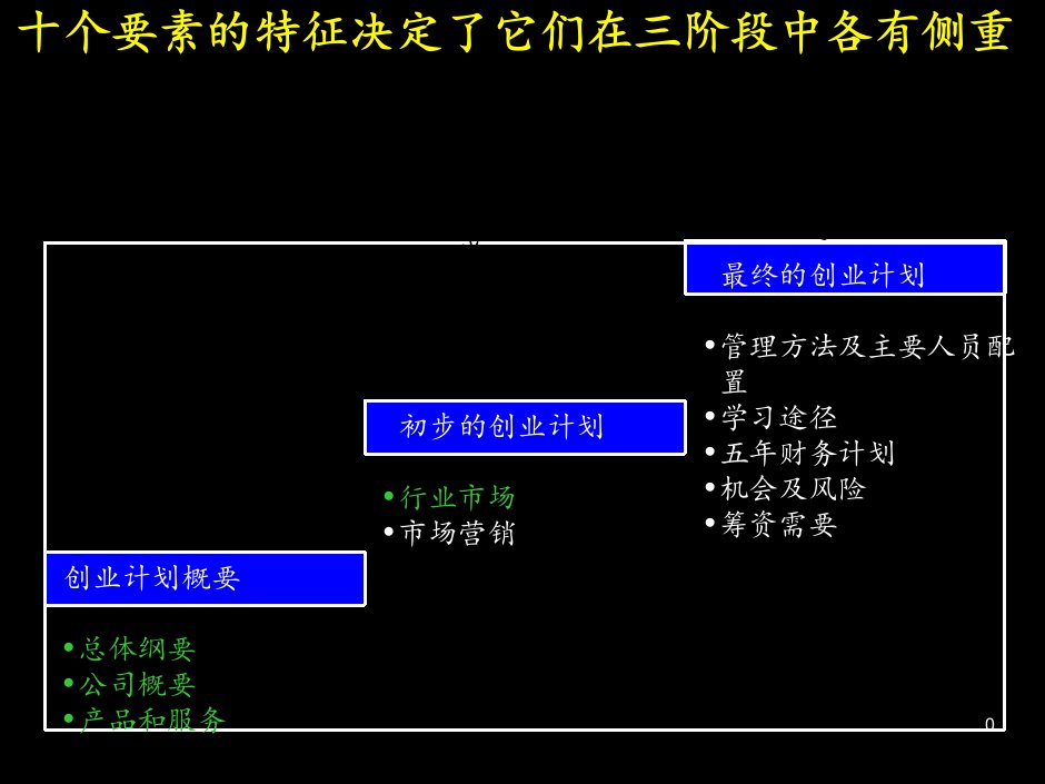 最新商业计划书十大要素ppt19页ppt课件