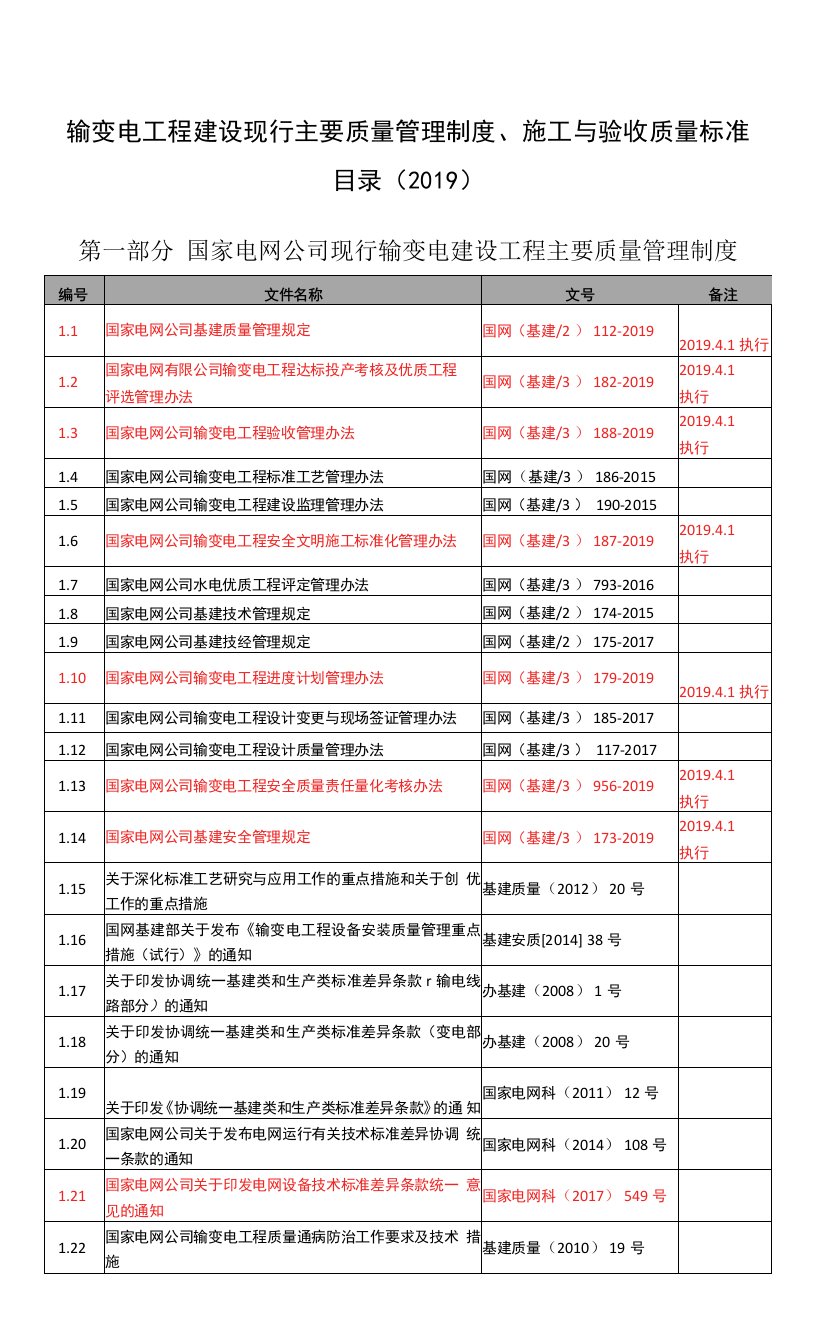 输变电质量标准目录清单2019