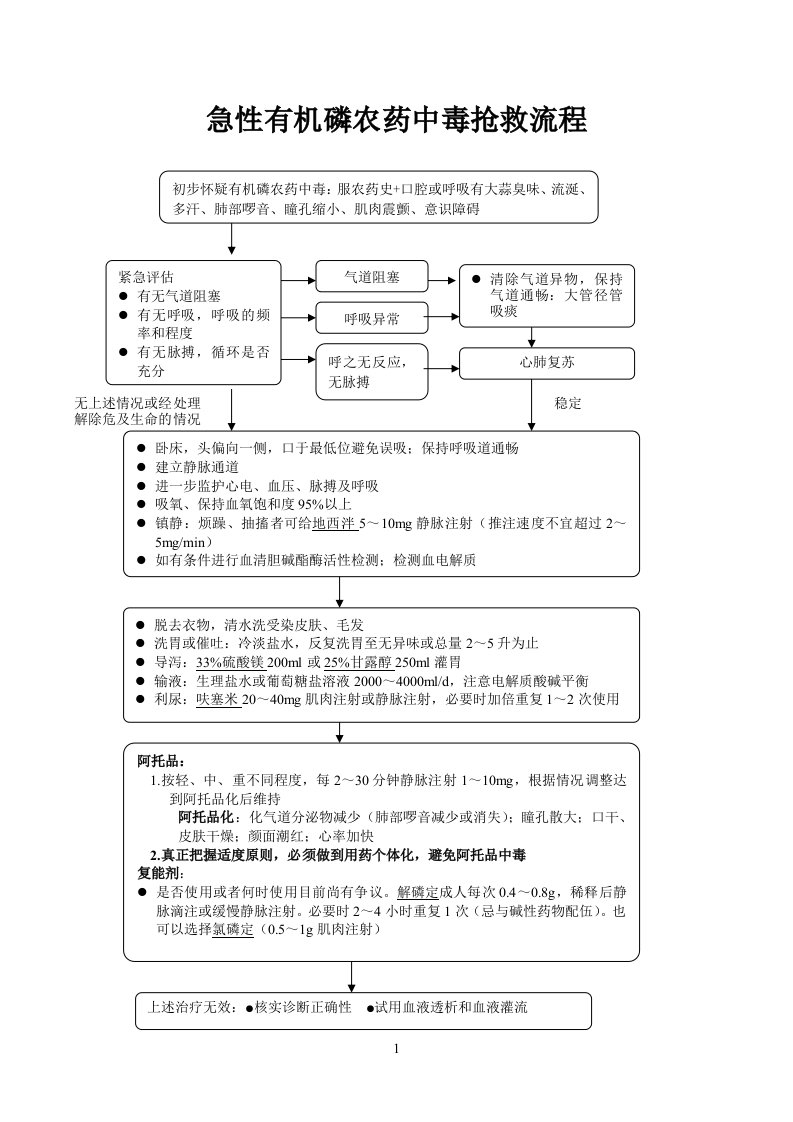 急性有机磷农药中毒抢救流程