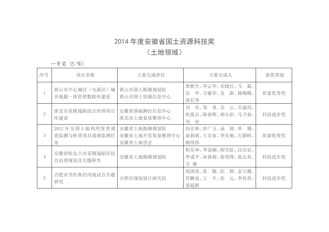 2014年度安徽省土资源科技奖