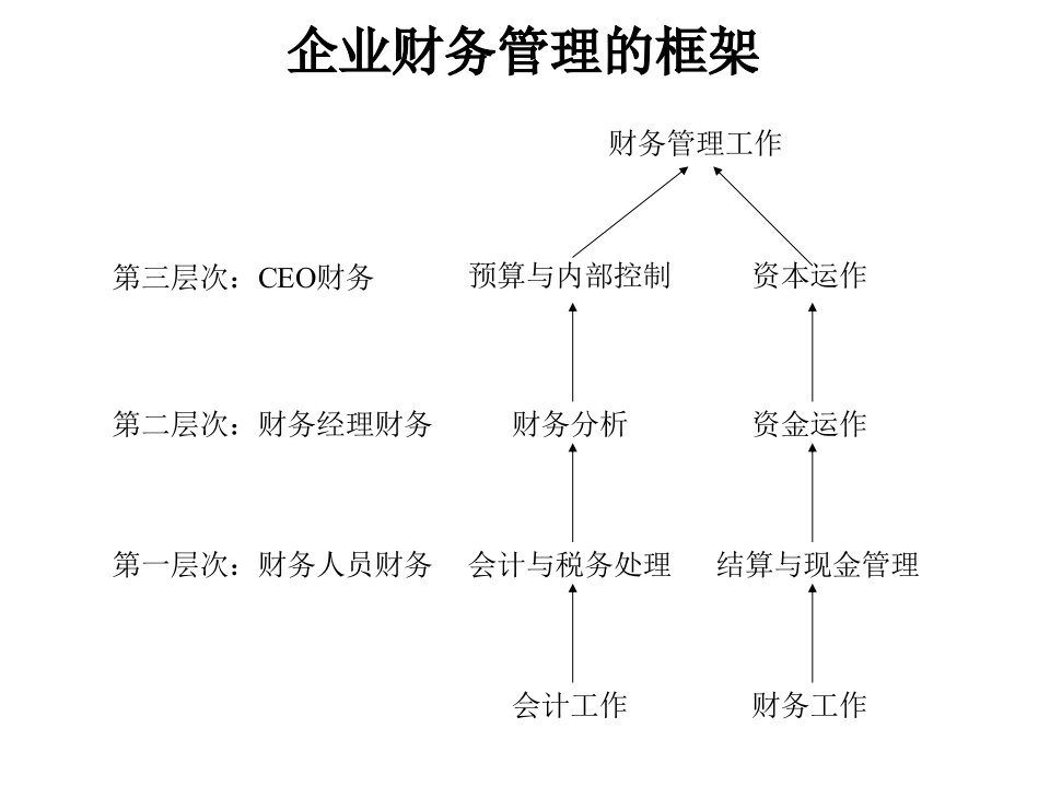 财务分析与盈余管理