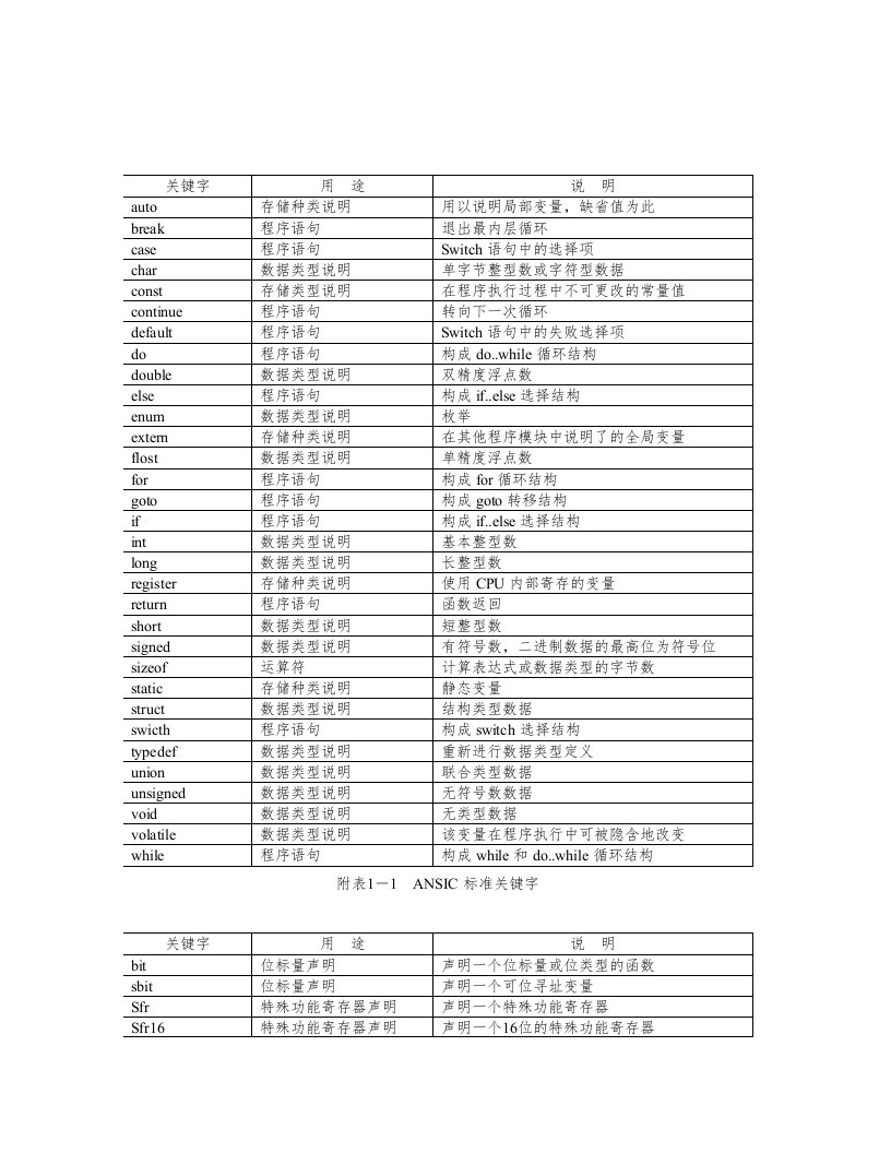 单片机C语言运算符优先级及结合性