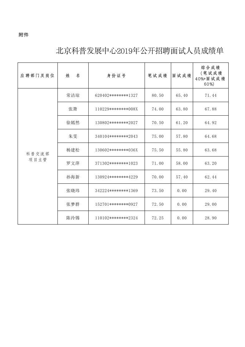 北京科普发展中心2019年公开招聘面试人员成绩单