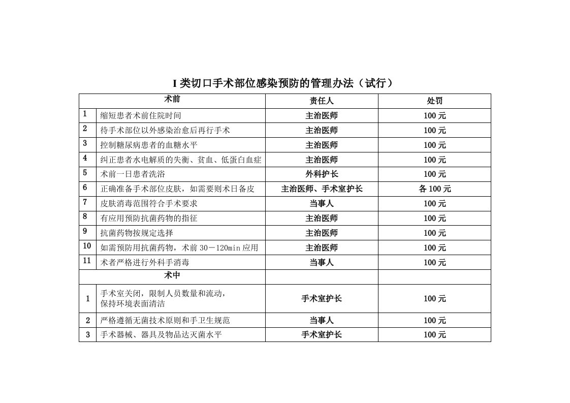 I类切口手术部位感染预防的管理办法