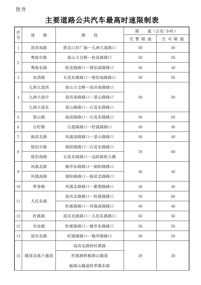 主要道路公共汽车最高时速限制表