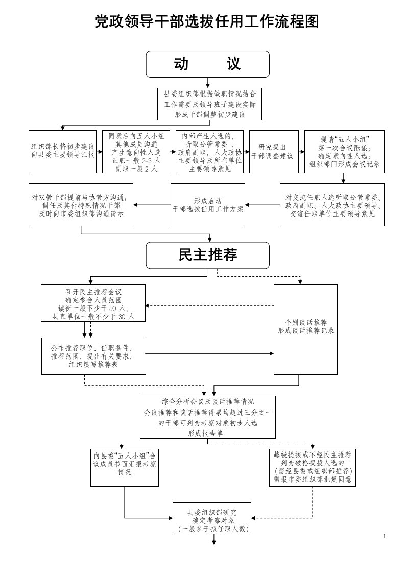 新条例干部选拔任用工作流程图