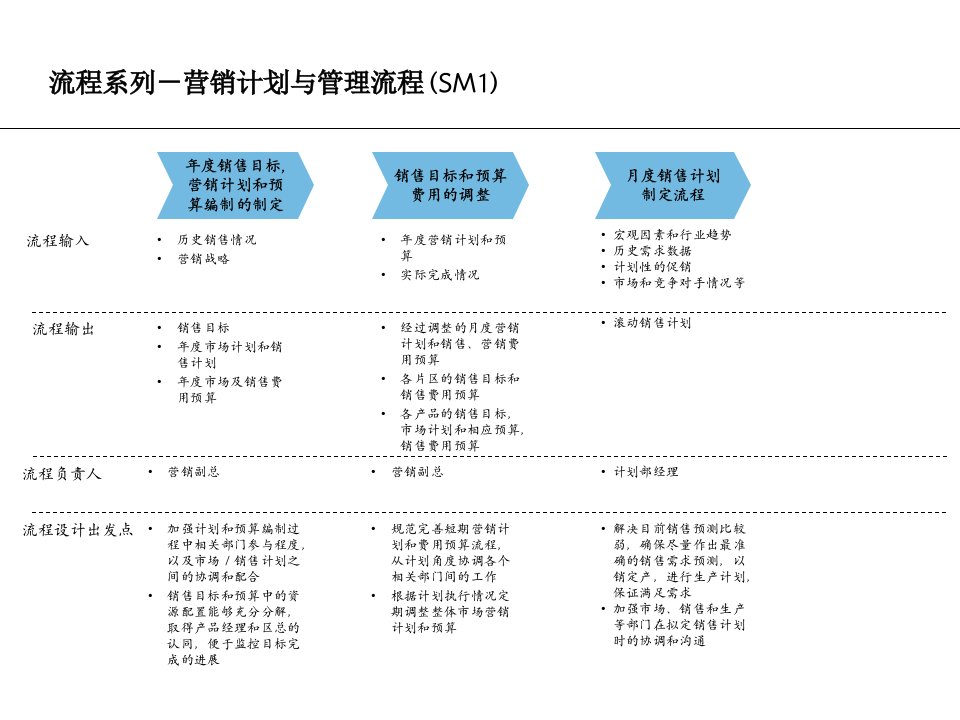 流程系列-营销计划与管理流程(SM1)