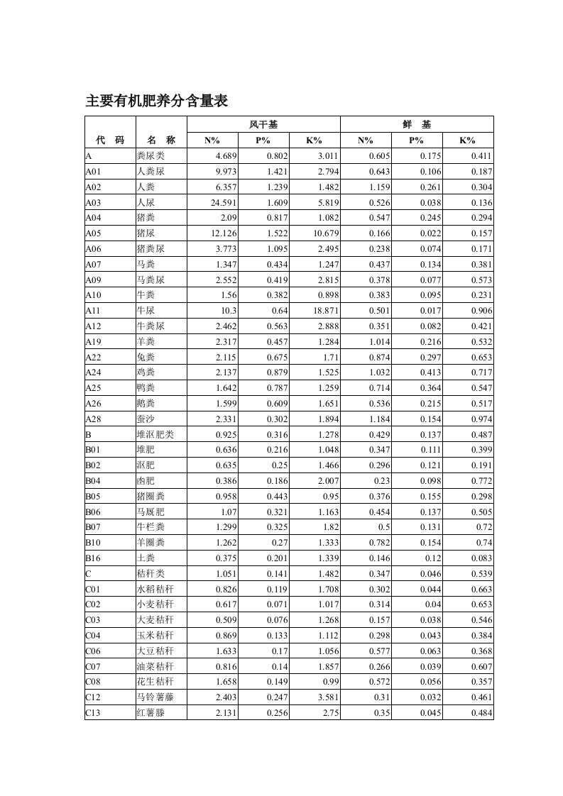 主要有机肥养分含量表